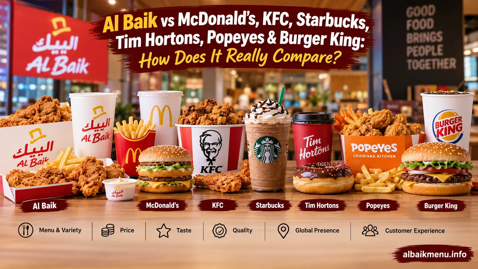 Al Baik vs McDonald's, KFC, Starbucks, Tim Hortons, Popeyes & Burger King: How Does It Really Compare? 2 Albaik vs other restaurents